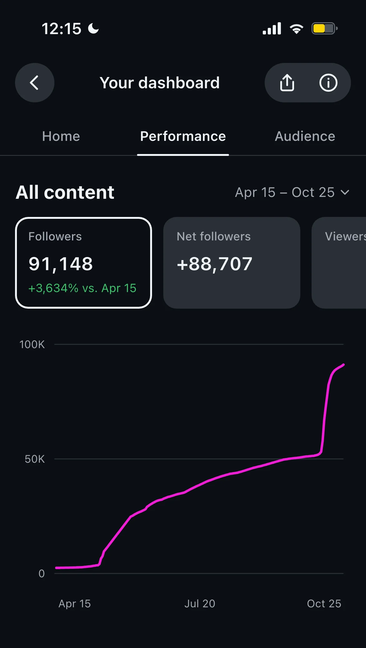 Instagram dashboard: 91,148 followers, up from 2,441 on Apr 15